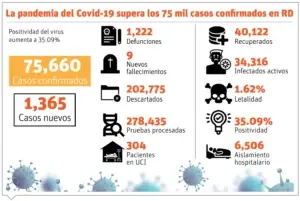 Cerca de 20 mil pruebas acumula Laboratorio Nacional por saturación