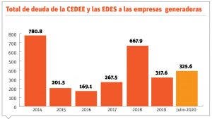 Gobierno adeuda US$325.9 millones por energía