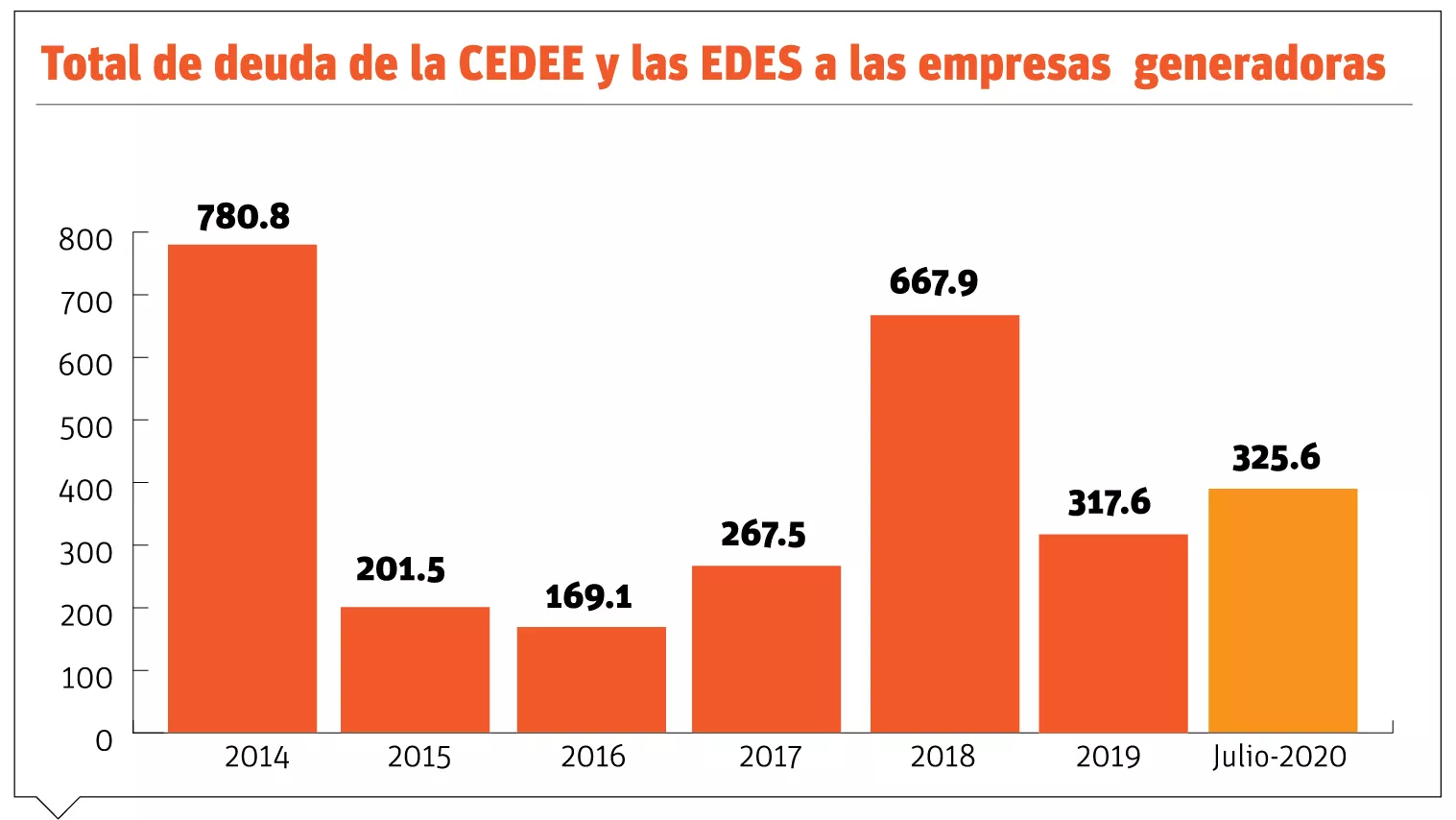 Gobierno adeuda US$325.9 millones por energía