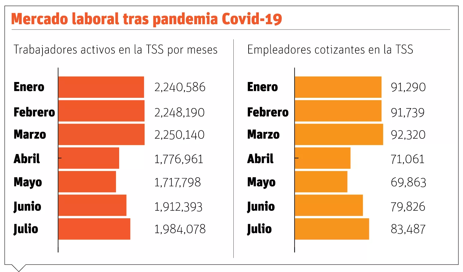 Covid-19 obliga a  8,833 empresas  salir del TSS