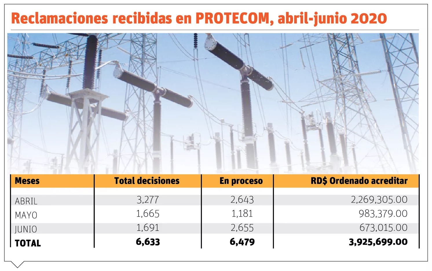 Quejas por alta facturación de energía no cesan en Edes