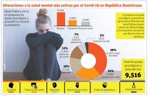 Trastornos mentales,  la otra pandemia  que ha desatado  el Covid-19