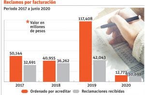 Más de 121 mil clientes se han quejado de las Edes por  la facturación