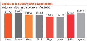 Deuda con generadores sube 15% en últimos meses