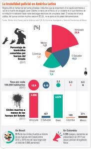 La violencia policial en Colombia sale de control