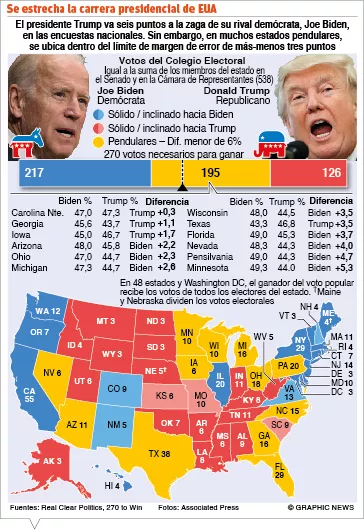 Joe Biden podría ganar presidencia de Estados Unidos con el voto postal