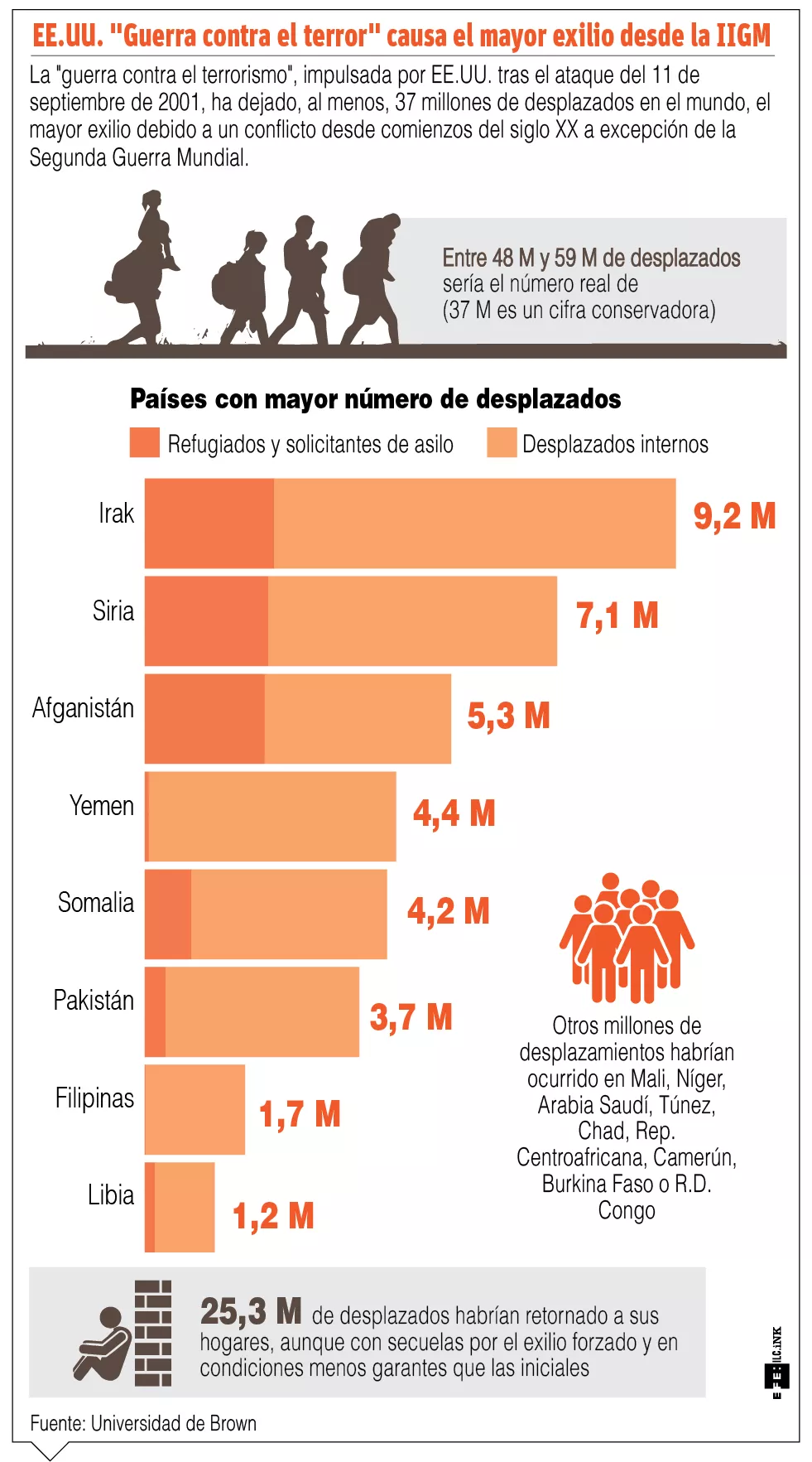 EU fleta  4 vuelos con  deportados hacia Guatemala