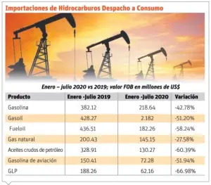 Movilidad, consumo e importación de combustibles bajan por Covid-19