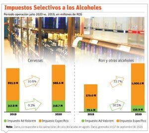 Pese a caída en recaudo, el ron, cerveza y tabaco registran crecimiento