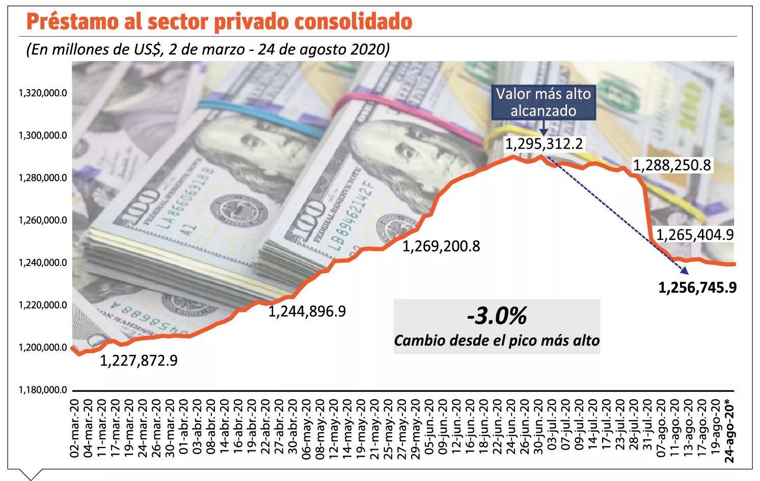 El crédito del sector privado se contrae  RD$40 mil millones