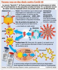 Farmacéuticas certifican eficacia vacuna Covid-19