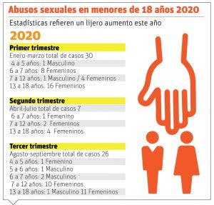 Cada mes, seis niños sufrieron abusos sexuales este año en RD