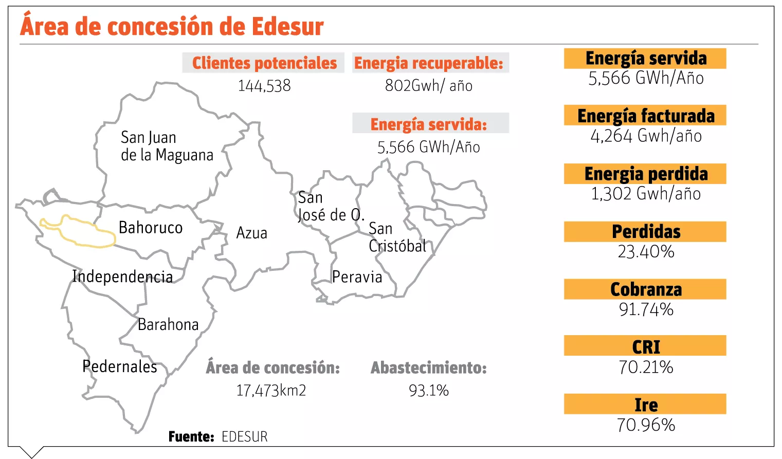 Edesur acumuló deudas por RD$700 millones