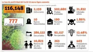 Menores 19 años son 16%  casos confirmados Covid