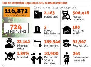 Salud endurece régimen consecuencias por Covid