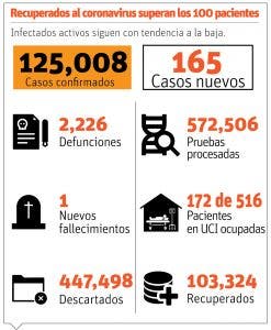 Reinfección Covid es remota con igual cepa