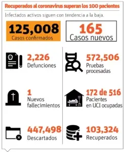 Reinfección Covid es remota con igual cepa