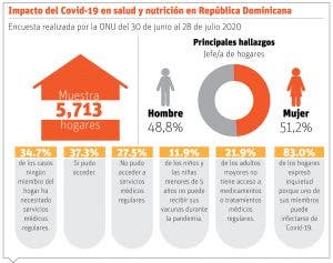 Depresión y ansiedad afectan a 15% hogares dominicanos cuarentena