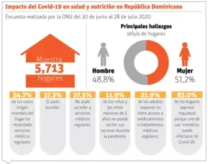 Depresión y ansiedad afectan a 15% hogares dominicanos cuarentena