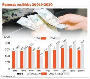 Las remesas  alcanzaron los US$5,849.8 millones