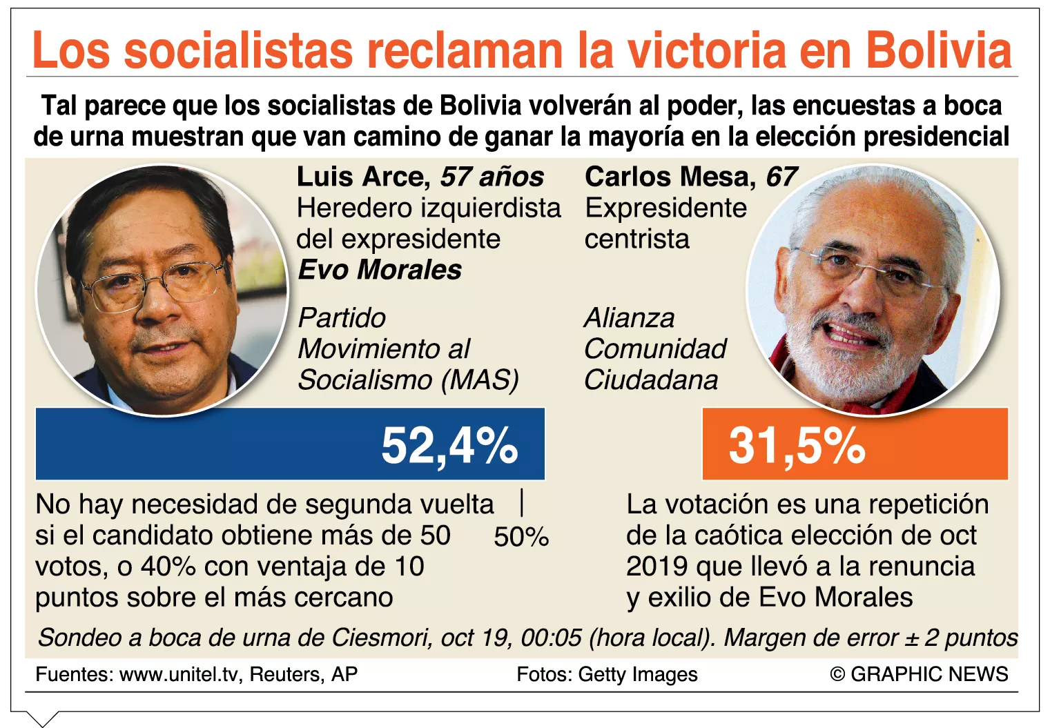 Partido de Evo Morales gana en Bolivia; Arce espera datos oficiales