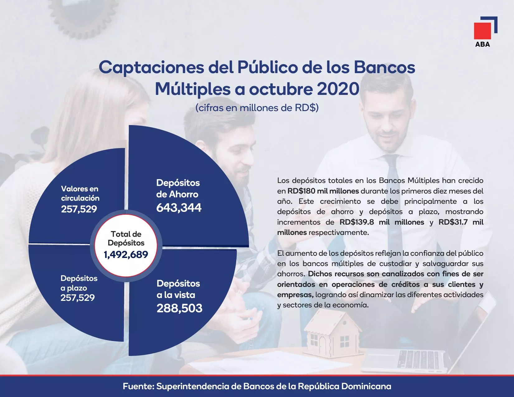 Depósitos en bancos múltiples aumentan RD$180 mil millones durante primeros diez meses del año