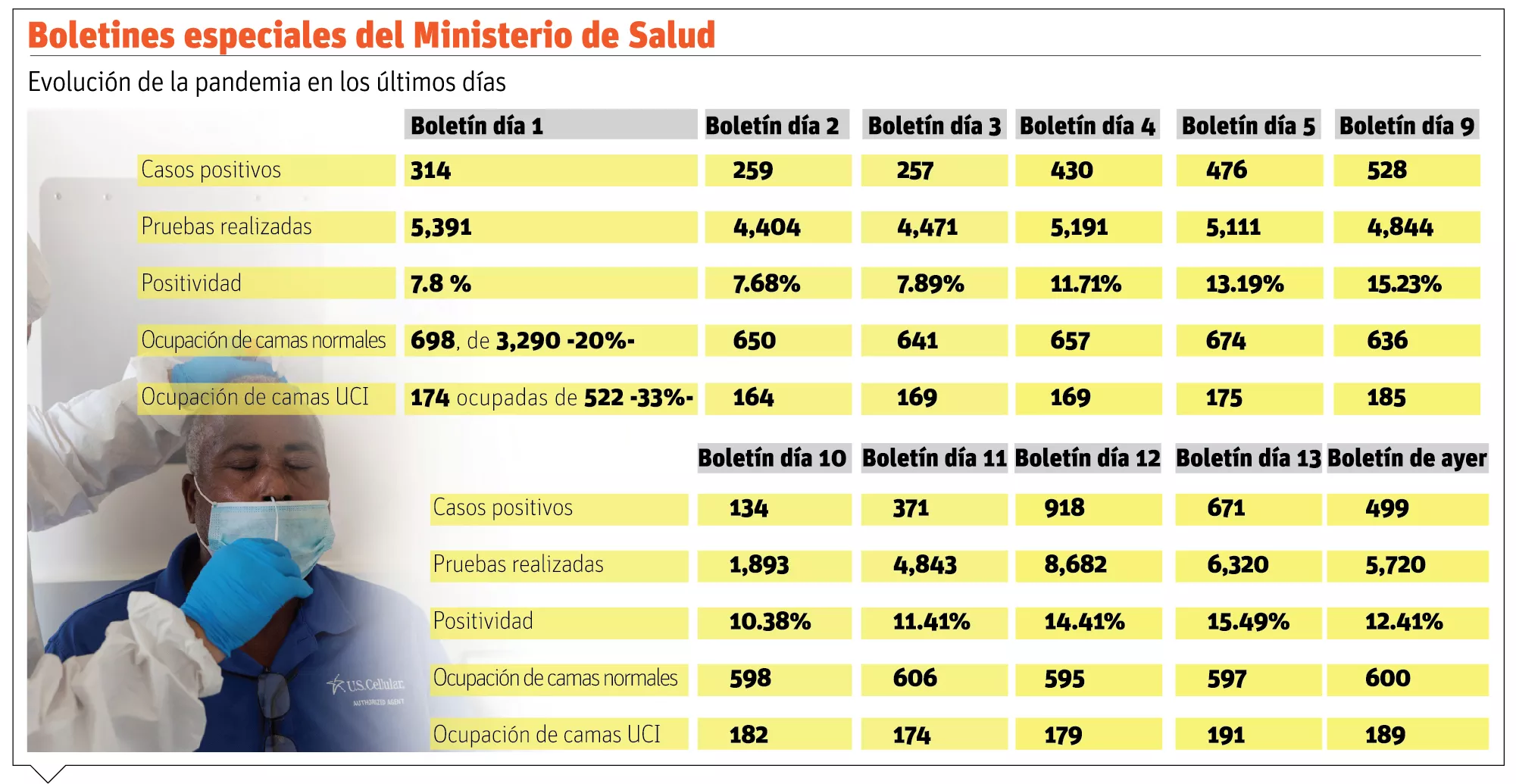 CMD pide al Gobierno replantear medidas ante incremento de Covid