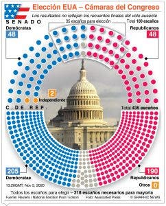 La victoria de Joe Biden solo depende de votos en Nevada