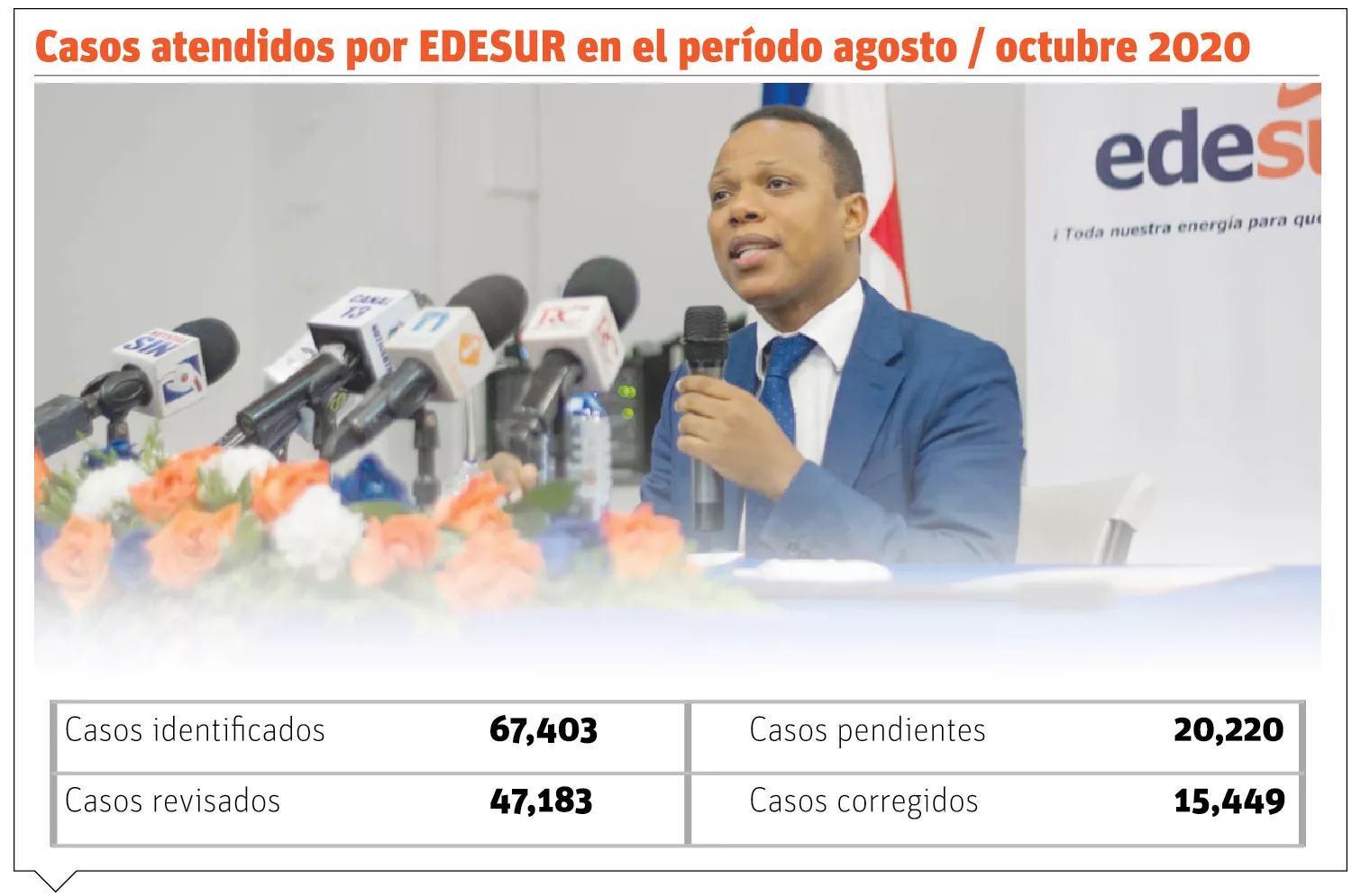 Edesur devuelve RD$60 millones a clientes tras revisar sus facturas