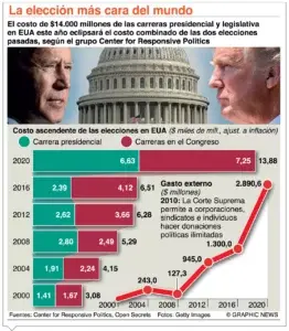 El voto anticipado dio sorpresa en comicios de los Estados Unidos