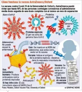 Vacunas Oxford y AstraZeneca compiten en gran efectividad