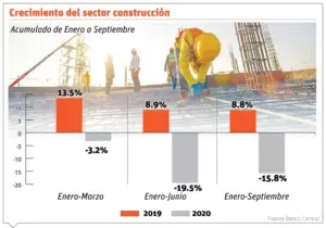 Mipymes construcción buscan obras del Estado