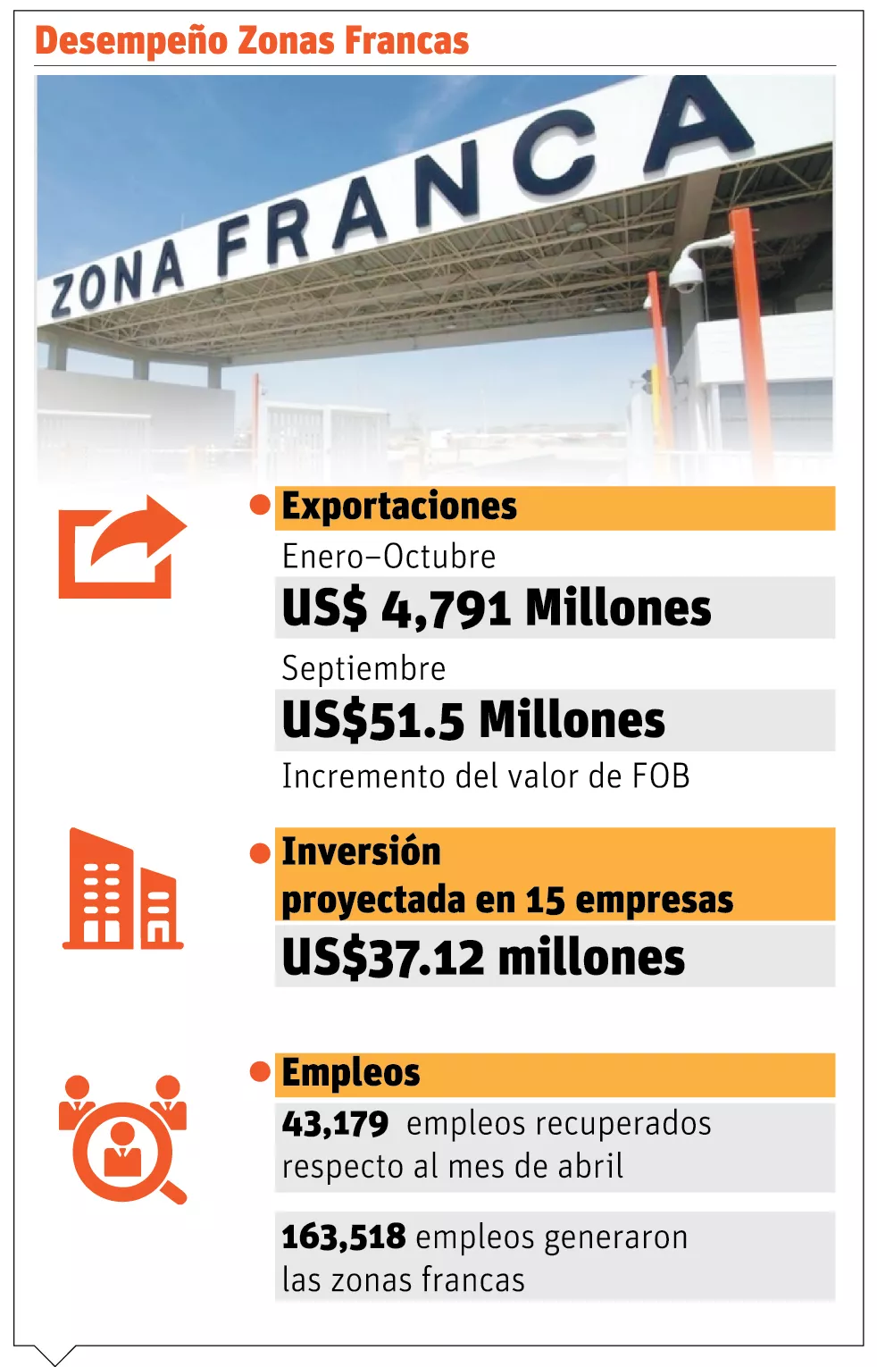 Las zonas francas reintegran  al 95% de los  empleados