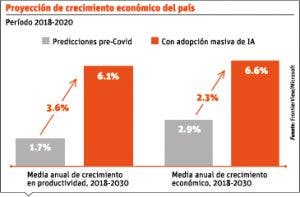 Economía dominicana tardará hasta  2022 para recuperarse