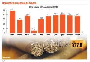 Exportación de puros alcanza $1,000 millones de dólares  este año