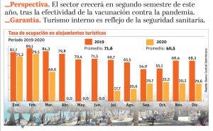 El fin de semana largo produce un incremento en la ocupación hotelera