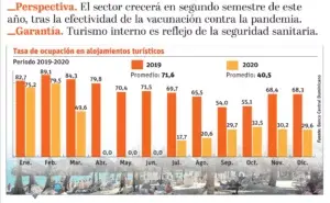 El fin de semana largo produce un incremento en la ocupación hotelera