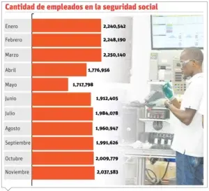 Unos 300 mil empleos se podrían perder este año