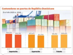 Retrasos en contenedores desde China dispararán precios en RD