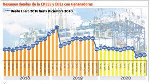 La deuda con los  generadores privados se reduce en 79%