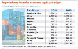 Retrasos contenedores genera dificultades en el comercio