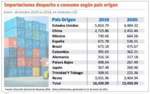 Retrasos contenedores genera dificultades en el comercio