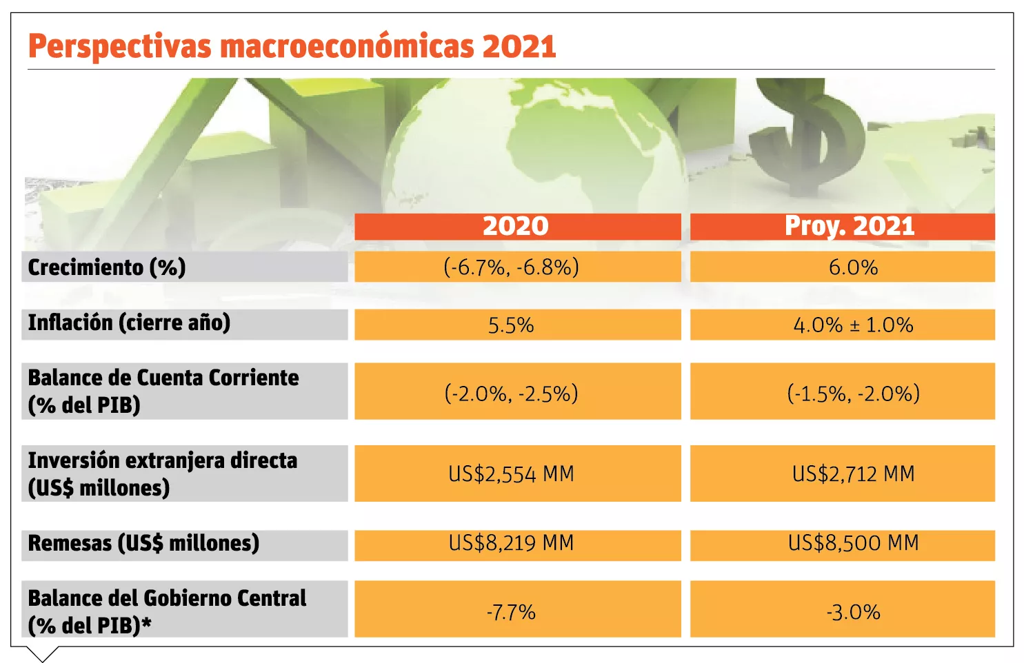 La economía comenzará a crecer  al cierre del primer semestre 2021