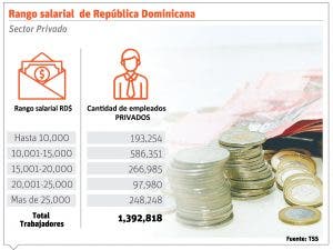 Revisión salarial está fuera de agenda de patronos y Gobierno