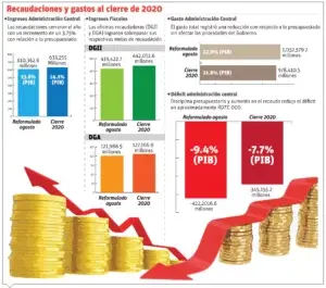 Abinader asegura Gobierno redujo el déficit fiscal en 77 mil millones