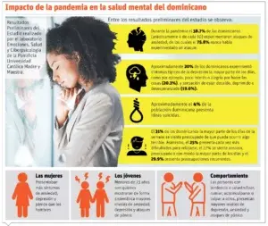 Psicólogos advierten consecuencias largo plazo por efectos de pandemia