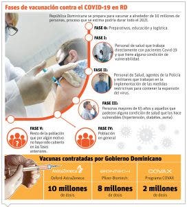 Grueso población será vacunada a partir del segundo trimestre 2021