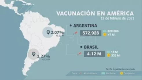 Crece la desigualdad en el reparto de vacunas entre los países de América