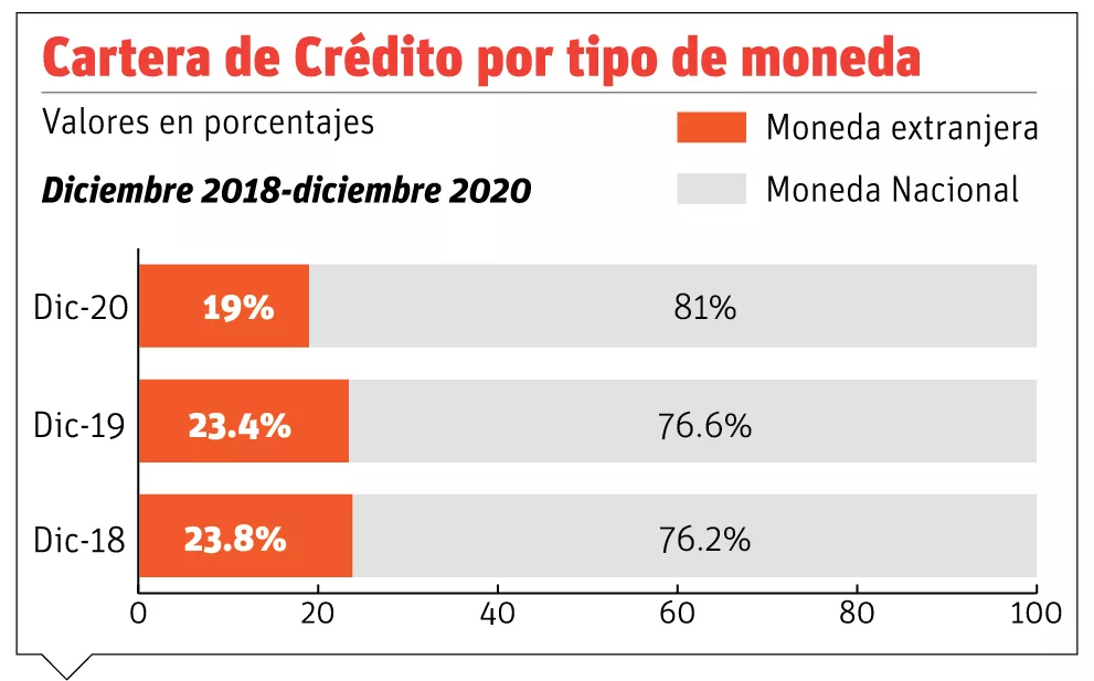 Sistema financiero, fuerte pese a Covid