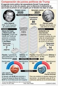 La división de votos en Senado impedirá la condena a Trump